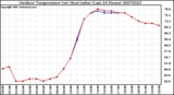 Milwaukee Weather Outdoor Temperature (vs) Heat Index (Last 24 Hours)