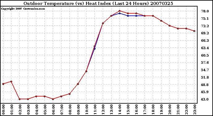 Milwaukee Weather Outdoor Temperature (vs) Heat Index (Last 24 Hours)