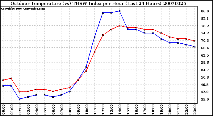 Milwaukee Weather Outdoor Temperature (vs) THSW Index per Hour (Last 24 Hours)