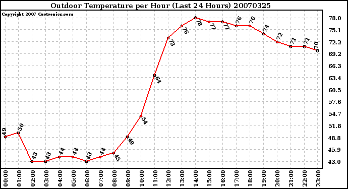 Milwaukee Weather Outdoor Temperature per Hour (Last 24 Hours)