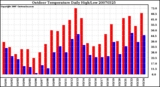 Milwaukee Weather Outdoor Temperature Daily High/Low