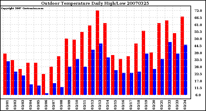 Milwaukee Weather Outdoor Temperature Daily High/Low