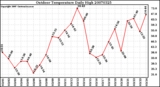 Milwaukee Weather Outdoor Temperature Daily High