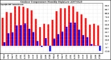 Milwaukee Weather Outdoor Temperature Monthly High/Low