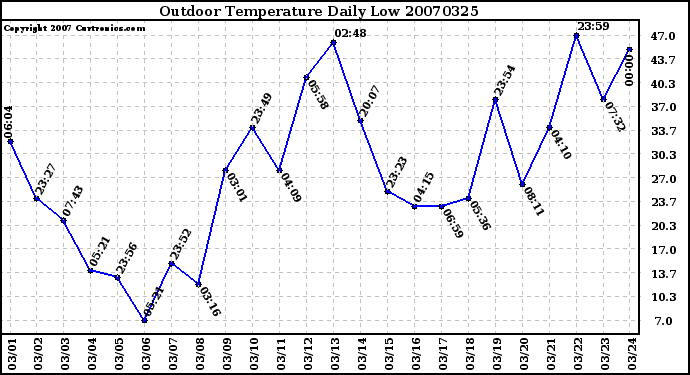 Milwaukee Weather Outdoor Temperature Daily Low