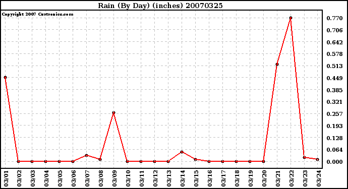 Milwaukee Weather Rain (By Day) (inches)