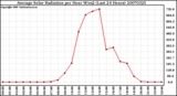 Milwaukee Weather Average Solar Radiation per Hour W/m2 (Last 24 Hours)