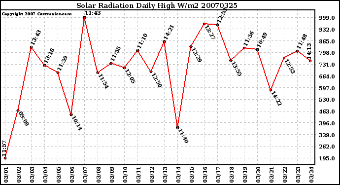 Milwaukee Weather Solar Radiation Daily High W/m2