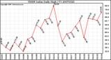 Milwaukee Weather THSW Index Daily High (F)