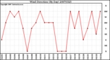 Milwaukee Weather Wind Direction (By Day)