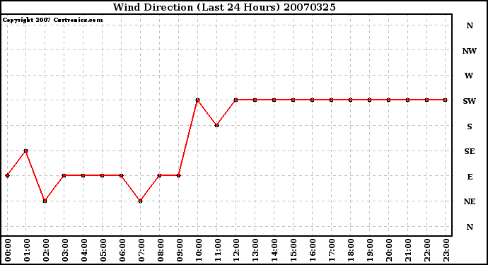 Milwaukee Weather Wind Direction (Last 24 Hours)