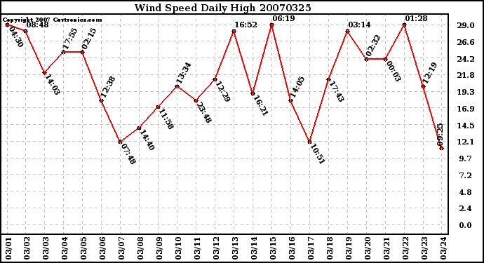 Milwaukee Weather Wind Speed Daily High