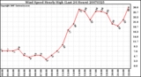 Milwaukee Weather Wind Speed Hourly High (Last 24 Hours)