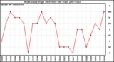 Milwaukee Weather Wind Daily High Direction (By Day)