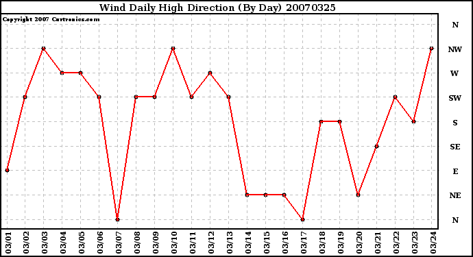 Milwaukee Weather Wind Daily High Direction (By Day)