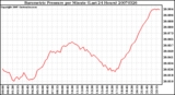 Milwaukee Weather Barometric Pressure per Minute (Last 24 Hours)