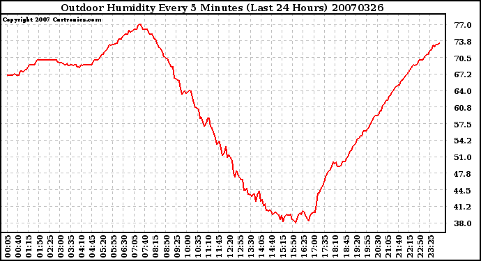 Milwaukee Weather Outdoor Humidity Every 5 Minutes (Last 24 Hours)