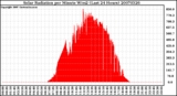 Milwaukee Weather Solar Radiation per Minute W/m2 (Last 24 Hours)