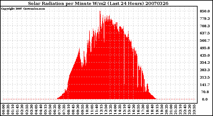 Milwaukee Weather Solar Radiation per Minute W/m2 (Last 24 Hours)