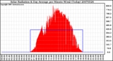 Milwaukee Weather Solar Radiation & Day Average per Minute W/m2 (Today)