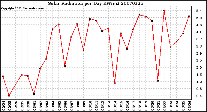 Milwaukee Weather Solar Radiation per Day KW/m2