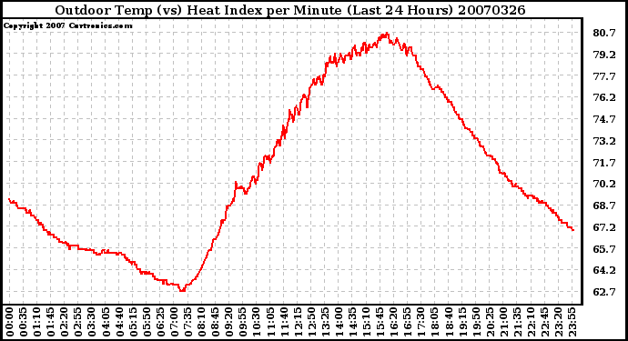 Milwaukee Weather Outdoor Temp (vs) Heat Index per Minute (Last 24 Hours)