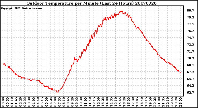 Milwaukee Weather Outdoor Temperature per Minute (Last 24 Hours)