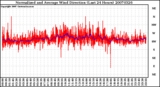 Milwaukee Weather Normalized and Average Wind Direction (Last 24 Hours)