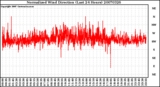 Milwaukee Weather Normalized Wind Direction (Last 24 Hours)