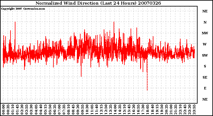 Milwaukee Weather Normalized Wind Direction (Last 24 Hours)