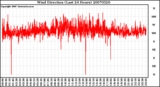 Milwaukee Weather Wind Direction (Last 24 Hours)