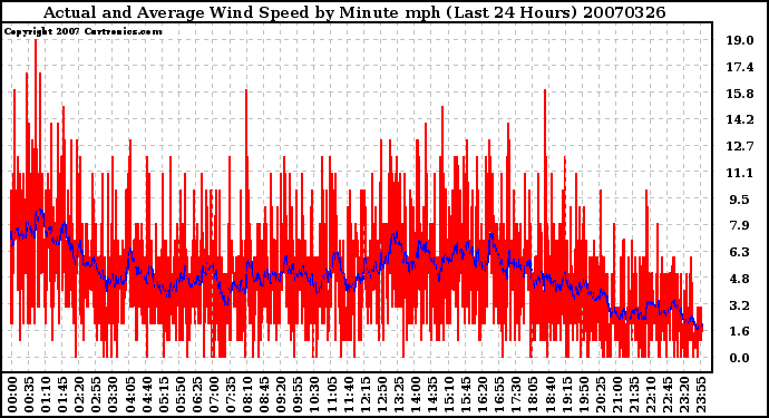 Milwaukee Weather Actual and Average Wind Speed by Minute mph (Last 24 Hours)