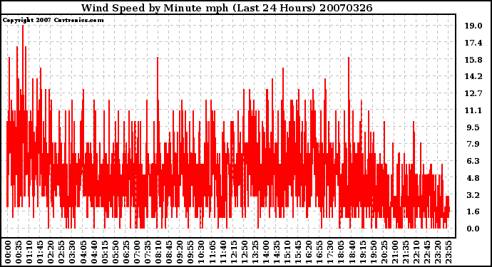 Milwaukee Weather Wind Speed by Minute mph (Last 24 Hours)