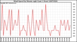 Milwaukee Weather Wind Speed by Minute mph (Last 1 Hour)