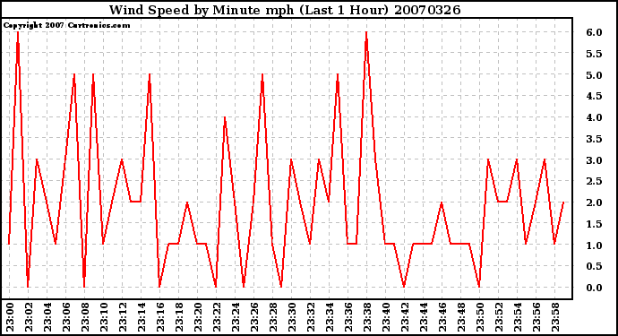 Milwaukee Weather Wind Speed by Minute mph (Last 1 Hour)