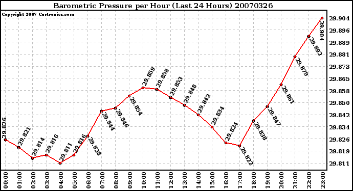 Milwaukee Weather Barometric Pressure per Hour (Last 24 Hours)