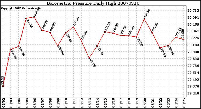 Milwaukee Weather Barometric Pressure Daily High