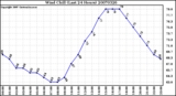 Milwaukee Weather Wind Chill (Last 24 Hours)