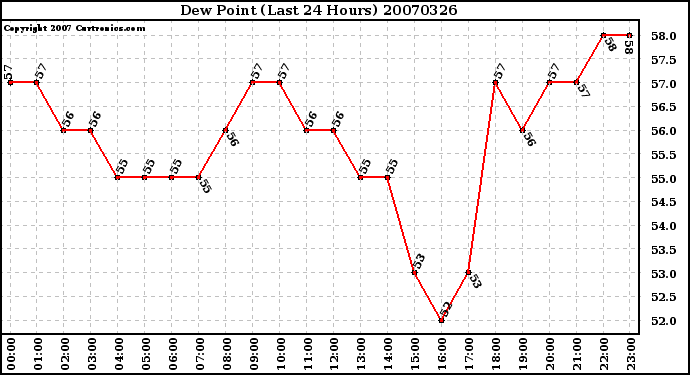 Milwaukee Weather Dew Point (Last 24 Hours)