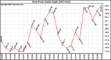 Milwaukee Weather Dew Point Daily High