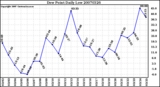 Milwaukee Weather Dew Point Daily Low