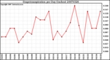 Milwaukee Weather Evapotranspiration per Day (Inches)