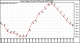 Milwaukee Weather Heat Index (Last 24 Hours)