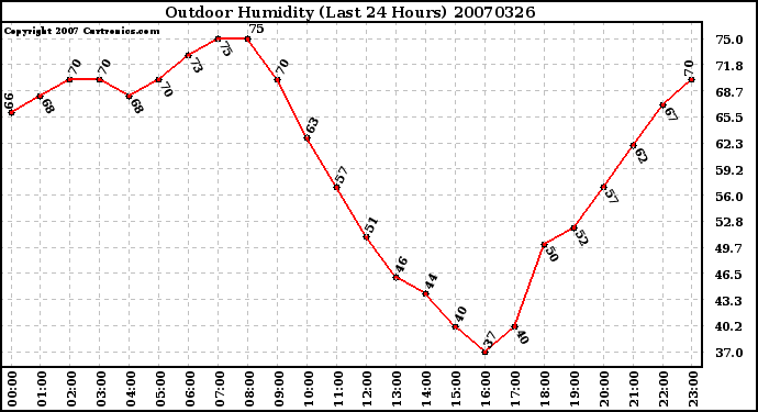 Milwaukee Weather Outdoor Humidity (Last 24 Hours)