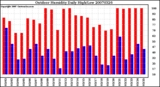 Milwaukee Weather Outdoor Humidity Daily High/Low