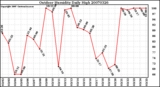 Milwaukee Weather Outdoor Humidity Daily High