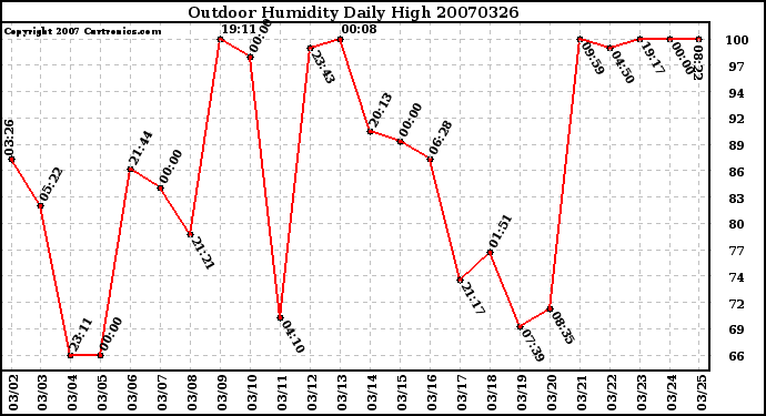 Milwaukee Weather Outdoor Humidity Daily High