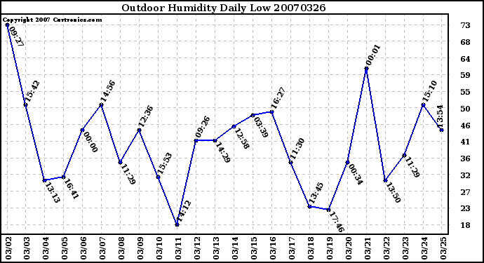 Milwaukee Weather Outdoor Humidity Daily Low