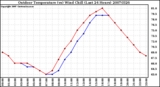 Milwaukee Weather Outdoor Temperature (vs) Wind Chill (Last 24 Hours)