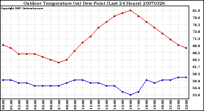 Milwaukee Weather Outdoor Temperature (vs) Dew Point (Last 24 Hours)